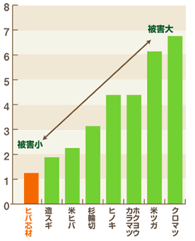 青森ヒバの効果検証